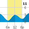 Tide chart for North Cudjoe Key, Kemp Channel, Florida on 2023/11/11