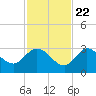 Tide chart for North Cudjoe Key, Kemp Channel, Florida on 2023/11/22