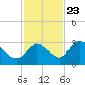 Tide chart for North Cudjoe Key, Kemp Channel, Florida on 2023/11/23