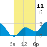 Tide chart for North Cudjoe Key, Kemp Channel, Florida on 2023/12/11