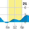 Tide chart for North Cudjoe Key, Kemp Channel, Florida on 2024/01/21