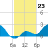 Tide chart for North Cudjoe Key, Kemp Channel, Florida on 2024/01/23
