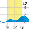 Tide chart for North Cudjoe Key, Kemp Channel, Florida on 2024/02/17