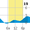 Tide chart for North Cudjoe Key, Kemp Channel, Florida on 2024/02/19
