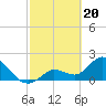 Tide chart for North Cudjoe Key, Kemp Channel, Florida on 2024/02/20