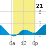 Tide chart for North Cudjoe Key, Kemp Channel, Florida on 2024/02/21