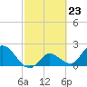 Tide chart for North Cudjoe Key, Kemp Channel, Florida on 2024/02/23