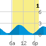Tide chart for North Cudjoe Key, Kemp Channel, Florida on 2024/06/1