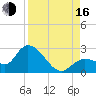 Tide chart for North Cudjoe Key, Kemp Channel, Florida on 2025/08/16