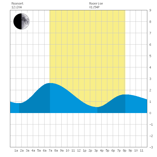 Tide chart for North Cudjoe Key, Kemp Channel on 2025/08/01