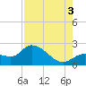 Tide chart for North Cudjoe Key, Kemp Channel, Florida on 2025/08/3