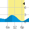 Tide chart for North Cudjoe Key, Kemp Channel, Florida on 2025/08/4