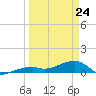 Tide chart for Cudjoe Key, Pirates Cove, Florida on 2022/03/24