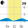 Tide chart for Cudjoe Key, Pirates Cove, Florida on 2022/12/29