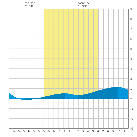 Tide Chart for 2023/01/31