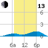 Tide chart for Cudjoe Key, Pirates Cove, Florida on 2023/02/13
