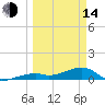 Tide chart for Cudjoe Key, Pirates Cove, Florida on 2023/03/14