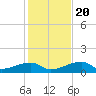 Tide chart for Cudjoe Key, Pirates Cove, Florida on 2023/12/20