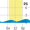 Tide chart for Cudjoe Key, Pirates Cove, Florida on 2023/12/21