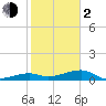 Tide chart for Cudjoe Key, Pirates Cove, Florida on 2024/02/2