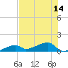 Tide chart for Cudjoe Key, Pirates Cove, Florida on 2025/07/14