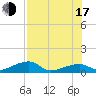 Tide chart for Cudjoe Key, Pirates Cove, Florida on 2025/07/17