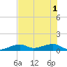 Tide chart for Cudjoe Key, Pirates Cove, Florida on 2025/07/1