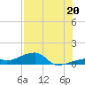 Tide chart for Cudjoe Key, Pirates Cove, Florida on 2025/07/20
