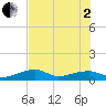 Tide chart for Cudjoe Key, Pirates Cove, Florida on 2025/07/2