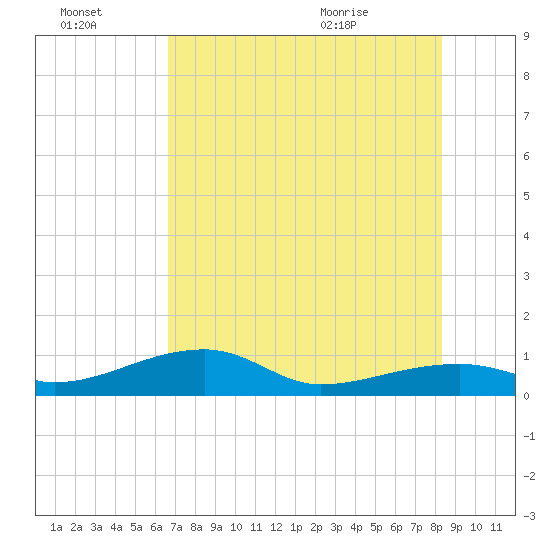 Tide chart for Cudjoe Key, Pirates Cove on 2025/07/03