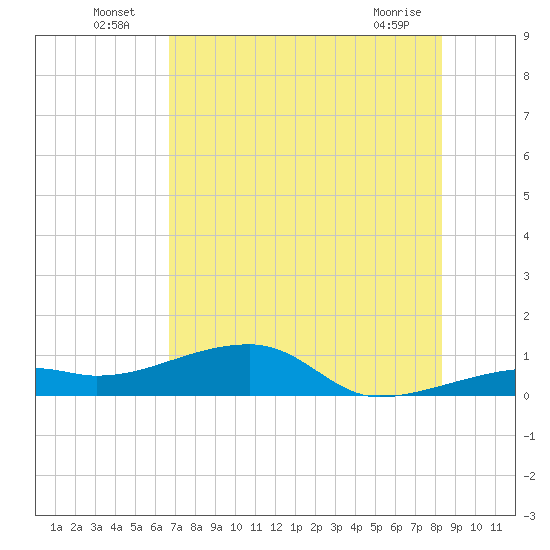 Tide chart for Cudjoe Key, Pirates Cove on 2025/07/06