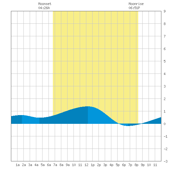 Tide chart for Cudjoe Key, Pirates Cove on 2025/07/08