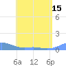 Tide chart for Culebra, Puerto Rico on 2021/06/15