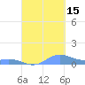 Tide chart for Culebra, Puerto Rico on 2021/09/15
