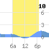 Tide chart for Culebra, Puerto Rico on 2022/08/10