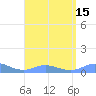 Tide chart for Culebra, Puerto Rico on 2022/08/15