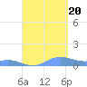 Tide chart for Culebra, Puerto Rico on 2022/08/20