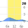 Tide chart for Culebra, Puerto Rico on 2023/01/20