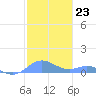 Tide chart for Culebra, Puerto Rico on 2023/01/23