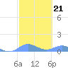 Tide chart for Culebra, Puerto Rico on 2023/02/21