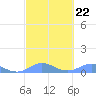 Tide chart for Culebra, Puerto Rico on 2023/02/22