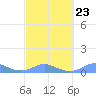 Tide chart for Culebra, Puerto Rico on 2023/02/23