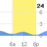 Tide chart for Culebra, Puerto Rico on 2023/02/24