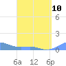 Tide chart for Culebra, Puerto Rico on 2023/04/10