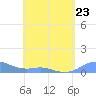 Tide chart for Culebra, Puerto Rico on 2023/04/23