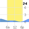 Tide chart for Culebra, Puerto Rico on 2023/04/24