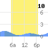 Tide chart for Culebra, Puerto Rico on 2023/06/10