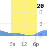 Tide chart for Culebra, Puerto Rico on 2023/06/20