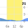Tide chart for Culebra, Puerto Rico on 2023/06/21