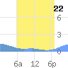 Tide chart for Culebra, Puerto Rico on 2023/06/22